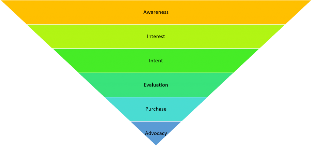 Small Business Marketing Funnel: Basics of how marketing funnel works